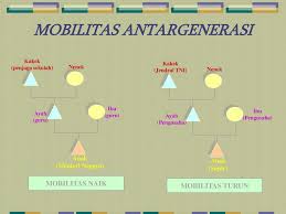 Mobilitas sosial geografis dan tuliskan satu contohnya. Bab 4 Oleh Mahar Romiyati S Pd Mobilitas Sosial Ppt Download