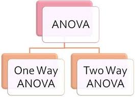 Difference Between One Way And Two Way Anova With Comparison Chart Key Differences In 2020 Anova One Chart