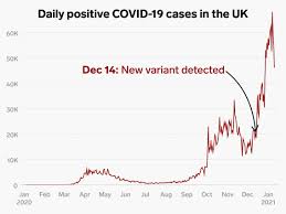 Whitehall spending watchdog to probe greensill's role. Graph Soaring Uk Covid 19 Cases Since Coronavirus Variant Found