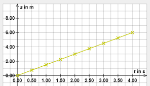 Ermittle, nach wieviel sekunden das blaue auto das rote eingeholt hat. Tks Vorbereitung Physik 11 02 Gleichformige Bewegung 2 Graph Und Rechnung Flashcards Quizlet