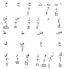 The arabic script descended from the aramaic through the after the latin script, it is the most widely used form of alphabetic writing in the modern world. Arabic Arabic Alphabet Wikibooks Open Books For An Open World