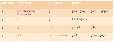 Maybe you would like to learn more about one of these? Italienisches Alphabet Und Aussprache 7sensi