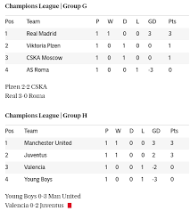 Champions league scores and results for the week of may 25, 2021, including recaps, who covered and total betting results. Uefa Champions League 2018 19 Results Groups Tables Standings For Gameweek 1