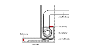 Wir haben einen dunstabzugshaube kopffrei siemens test vorbereitet. Hea Fachwissen Dunstabzugshauben Aufbau Und Funktion