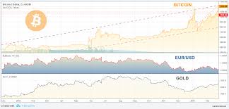 The bitcoin price is prone to volatile swings; 1 Btc To Usd Chart History Cogsima