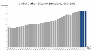 5 ways to think about the remarkable slowdown in global co2