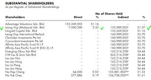 The 839.50 million ipo shares. Ipo Leong Hup Holdings Bhd My Views The Mirror Counters Bursa Master I3investor