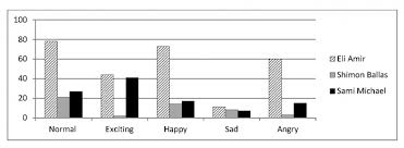 For most of us, it's the fear of failure. Studies On Arabic Dialectology And Sociolinguistics A Lexicological Study Of Arabic And Judaeo Arabic In Iraqi Hebrew Novels Institut De Recherches Et D Etudes Sur Les Mondes Arabes Et Musulmans