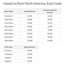 Your Guide To The Hawaiian Airlines Award Chart Nerdwallet