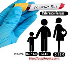 Tsh Normal Range By Age Thyroid Levels Chart Tsh Levels