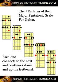 Printable Guitar Major Pentatonic Scale Chart Guitar