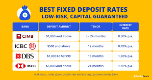 Looking for the best and latest fixed deposit promos in malaysia? Low Risk Capital Guaranteed Options Best Fixed Deposit Rates In Singapore 2020