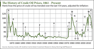 wti crude oil monthly wti crude oil price history