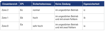 Wir reden nicht von den einfachen std. Zundschutzart Eigensicherheit