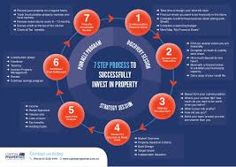 7 Step Property Investment Flow Chart