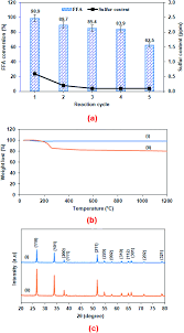 The developer reserves the right to modify part of the property prior to completion, as and when required by the relevant authorities and /or project architect. Sulfonated Sno 2 Nanocatalysts Via A Self Propagating Combustion Method For Esterification Of Palm Fatty Acid Distillate Rsc Advances Rsc Publishing Doi 10 1039 D0ra05110a