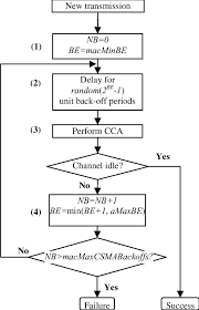 Wireless devices on a network communicate on channels that are frequency bands within a certain range. 802 15 4 Csma Ca Algorithm Unslotted Download Scientific Diagram