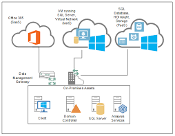Best Practices For Building Hybrid Business Intelligence Environments Microsoft Power Bi Blog Microsoft Power Bi