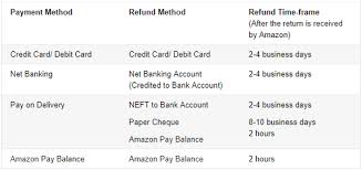 Credit card in 2 days. What Happens If We Cancel An Amazon Order Paid Through A Credit Card Quora