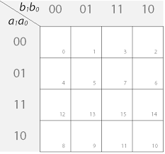 Einfuhrungskurs Schaltnetze 10 Schaltgleichungen Grafisch Vereinfachen Mittels Kv Diagramm