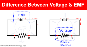 Potential difference is what we use to generate current and to make it do what we want it to. Difference Between Voltage And Emf Electrical Technology