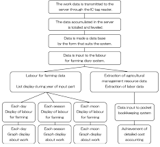 System Outline Chart Download Scientific Diagram