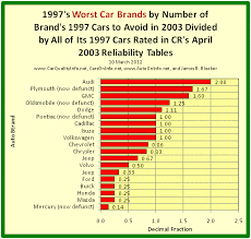 Worst car brands to buy. Car Brands Worst Brands Of My 1997 Car Quality Ratings And Rankings