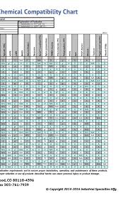Chemical Compatibility Chart From Is Med Specialties Pages 1