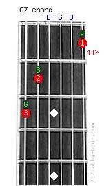 Do that for a little bit until you can get that chord pretty good. G7 Guitar Chord