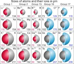 Ionic Radii