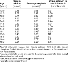 The ratio of phosphate to calcium in the blood is approximately 6:10. Levels Of Serum Calcium And Phosphate And Of Calciuria Download Table