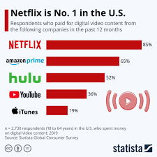 Costs rm 17 per month chief chapree october 24, 2019 1.5k 10.2k reads just moments ago, netflix has the original pricing of netflix for malaysia when it was launched here in january 2016. Netflix Business Model 2020 How Does Netflix Make Money Business Strategy Hub