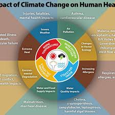 We did not find results for: Climate Effects On Health Cdc