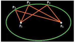 This page is about the various possible meanings of the acronym, abbreviation, shorthand or slang term: Ellipse Definition Equation Properties Eccentricity Formulas
