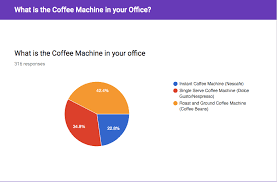 Millions of people love to start their day with a fresh cup of coffee. Office Coffee Survey Reveals Big Market But Few Coffee Machines