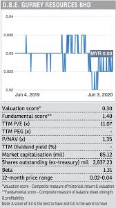 Stock quote, stock chart, quotes, analysis, advice, financials and news for share d.b.e. Dbe Gurney To Focus On Affordable Housing Edgeprop My