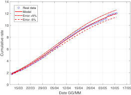 I can log onto pet swarm simulator and overlook bay. Modelling The Downhill Of The Sars Cov 2 In Italy And A Universal Forecast Of The Epidemic In The World Sciencedirect
