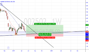 002502 Stock Price And Chart Szse 002502 Tradingview