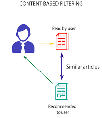 This is a comprehensive guide to building recommendation engines from scratch in python. Movie Recommendation System Content Filtering By Anchit Jain Data Science 101 Medium