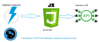 How To Call Salesforce Api From Lightning Component Sfdc Panther