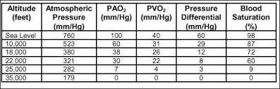 The Effects Of Altitude On Pilots