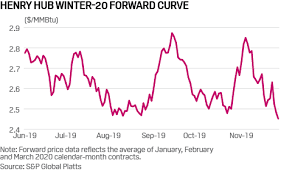 Bc gas prices sink below $2/mmbtu. Analysis Henry Hub Winter Natural Gas Prices Hit Record Low S P Global Platts
