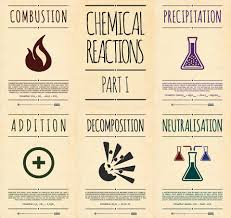 Chemical Reactions Part I Chemistry Lessons Chemistry Classroom Chemical Reactions