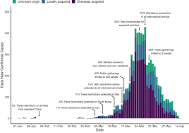 Последние твиты от cvid australia (@covid_australia). Early Analysis Of The Australian Covid 19 Epidemic Elife