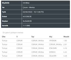 Afet ve acil durum yönetimi başkanlığı'nın verilerine göre merkez üssü celilkırı olduğu belirlenen depremde can ve mal. Son Dakika Corum Deprem Ile Sallandi Deprem Corum Un Bircok Bolgesinde Hissedildi Kandilli Rasathanesi Ve Afad Son Depremler Listesi Son Dakika Haberler