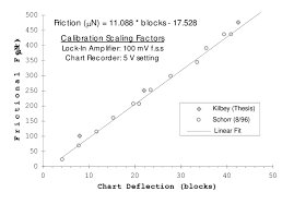4 Calibration Curve For Chart Recorder Response To Motion