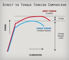 Huck Vs Torque