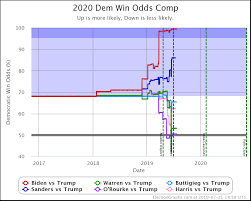 Win Odds Election Graphs
