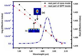 Prone to false positive ( eg: Biosensors Free Full Text Plasmonic Sensors For Monitoring Biological And Chemical Threat Agents Html