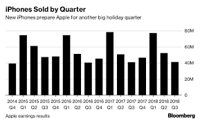 here is apples iphone pricing strategy in one chart zero